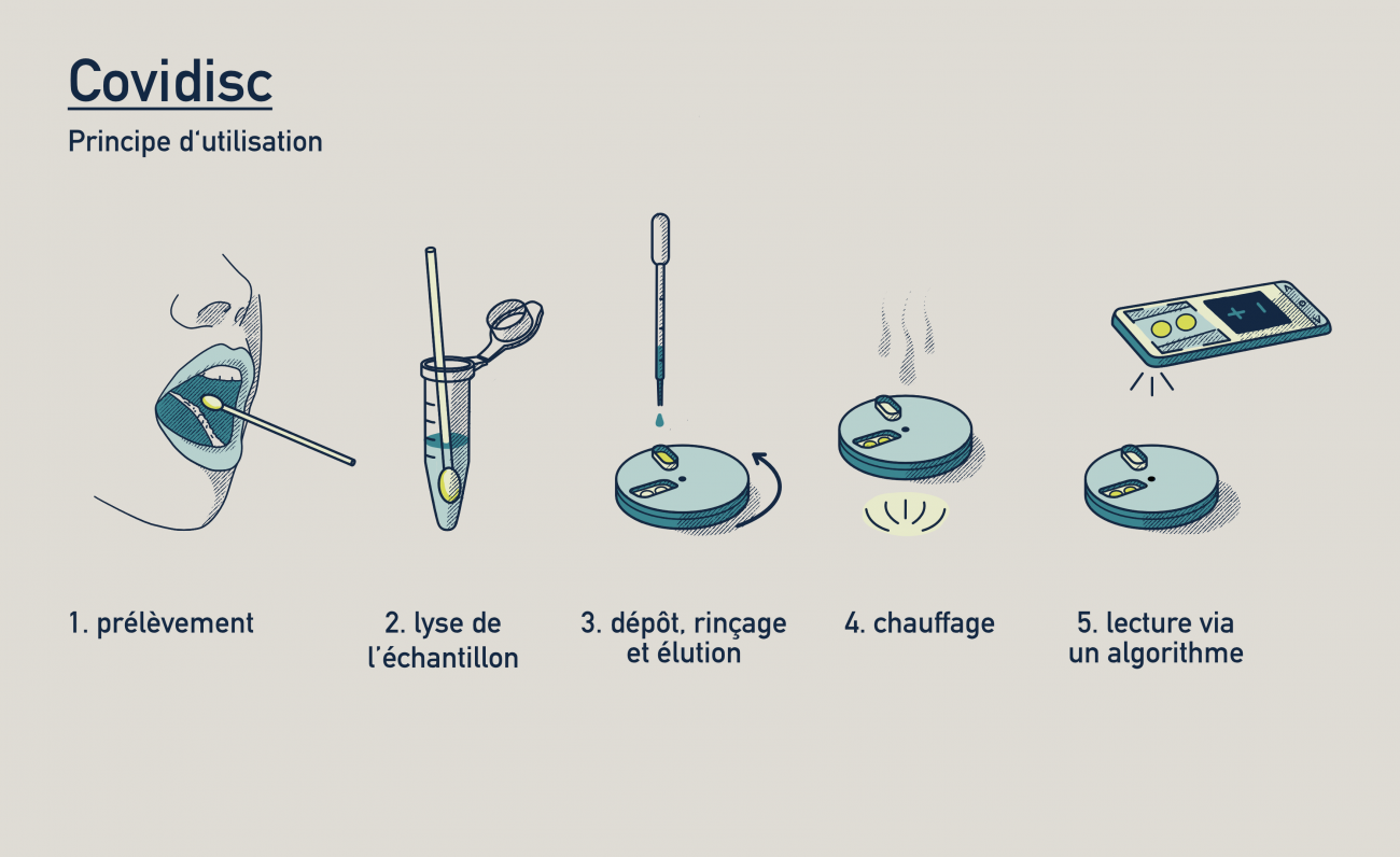 utilisation covidisc