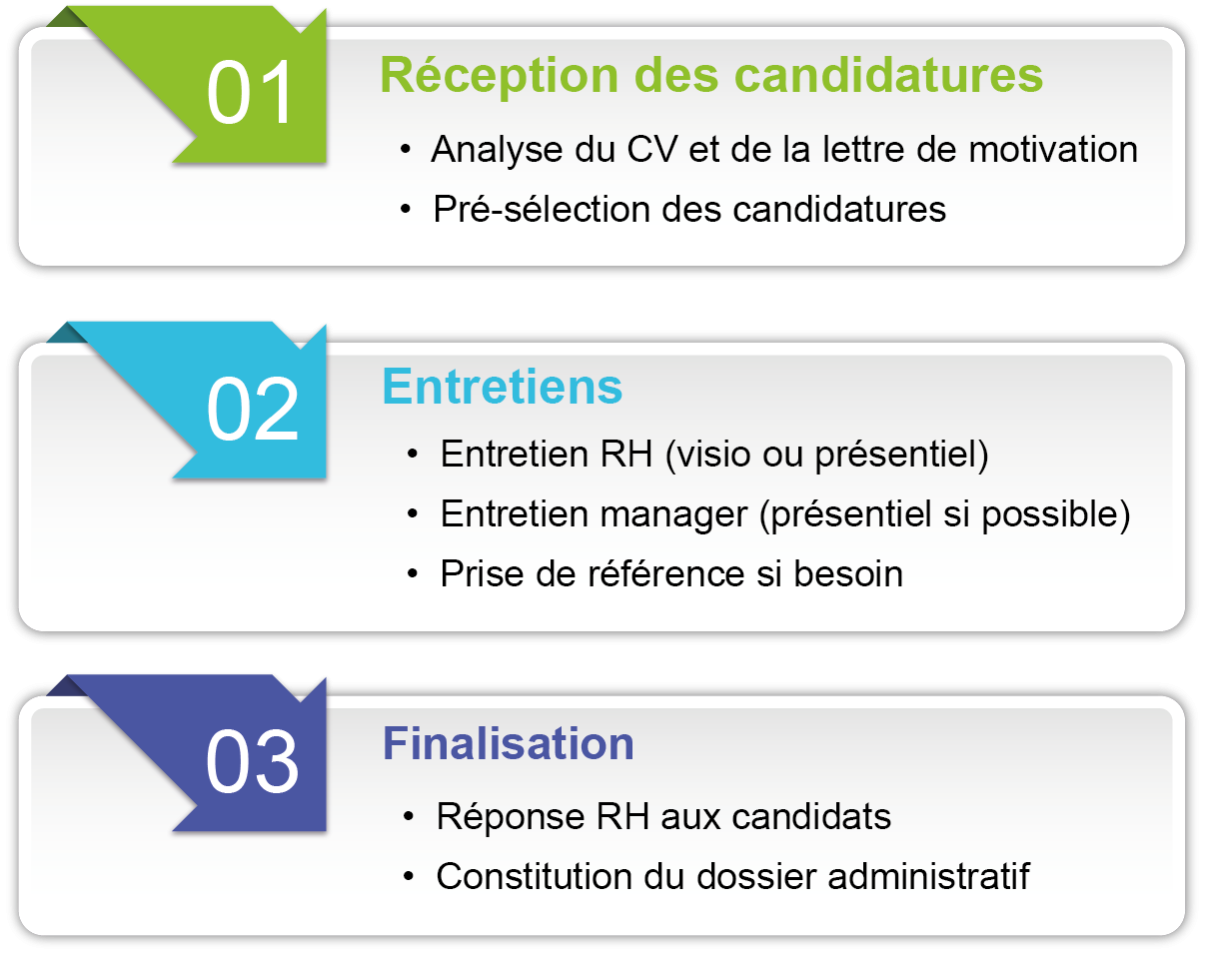 1 Analyse du CV et de la lettre de motivation Pré-selection des candidatures 2 Entretien RH (Visio ou présentiel) Entrtien manager (présentiel si possible) Prise de référence si besoin 3 Réponse RH aux candidats Constitution du dossier administratif